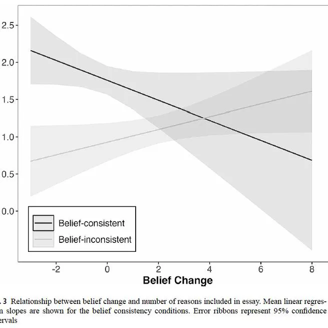 Beliefs influence argumentative essay writing