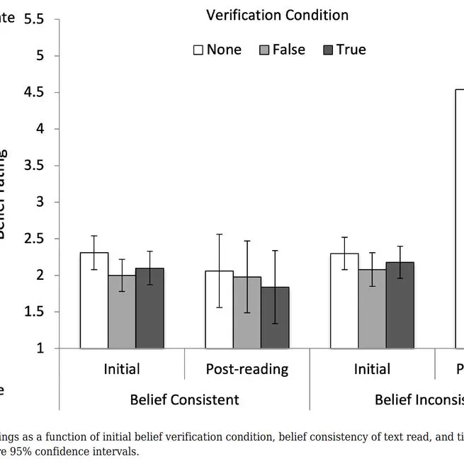 Verification of past beliefs influences current beliefs